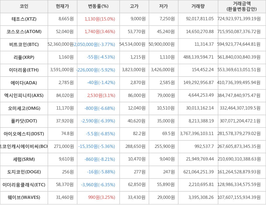 비트코인, 테조스, 코스모스, 리플, 이더리움, 에이다, 엑시인피니티, 오미세고, 폴카닷, 아이오에스티, 비트코인캐시에이비씨, 세럼, 도지코인, 이더리움클래식, 웨이브