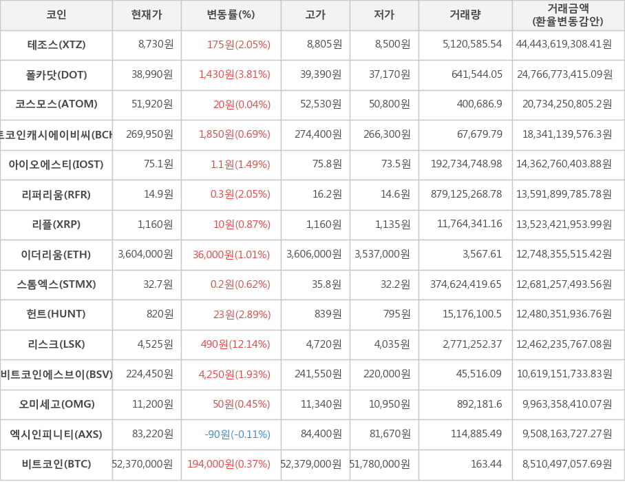 비트코인, 테조스, 폴카닷, 코스모스, 비트코인캐시에이비씨, 아이오에스티, 리퍼리움, 리플, 이더리움, 스톰엑스, 헌트, 리스크, 비트코인에스브이, 오미세고, 엑시인피니티