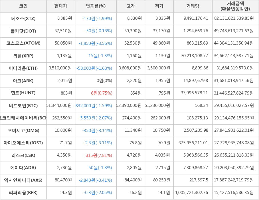 비트코인, 테조스, 폴카닷, 코스모스, 리플, 이더리움, 아크, 헌트, 비트코인캐시에이비씨, 오미세고, 아이오에스티, 리스크, 에이다, 엑시인피니티, 리퍼리움