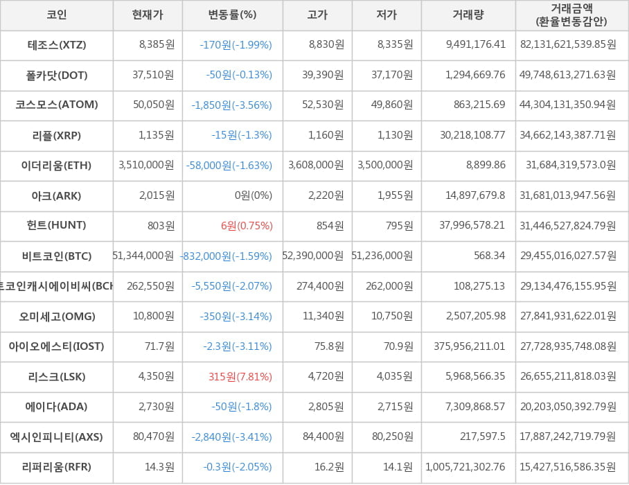 비트코인, 테조스, 폴카닷, 코스모스, 리플, 이더리움, 아크, 헌트, 비트코인캐시에이비씨, 오미세고, 아이오에스티, 리스크, 에이다, 엑시인피니티, 리퍼리움