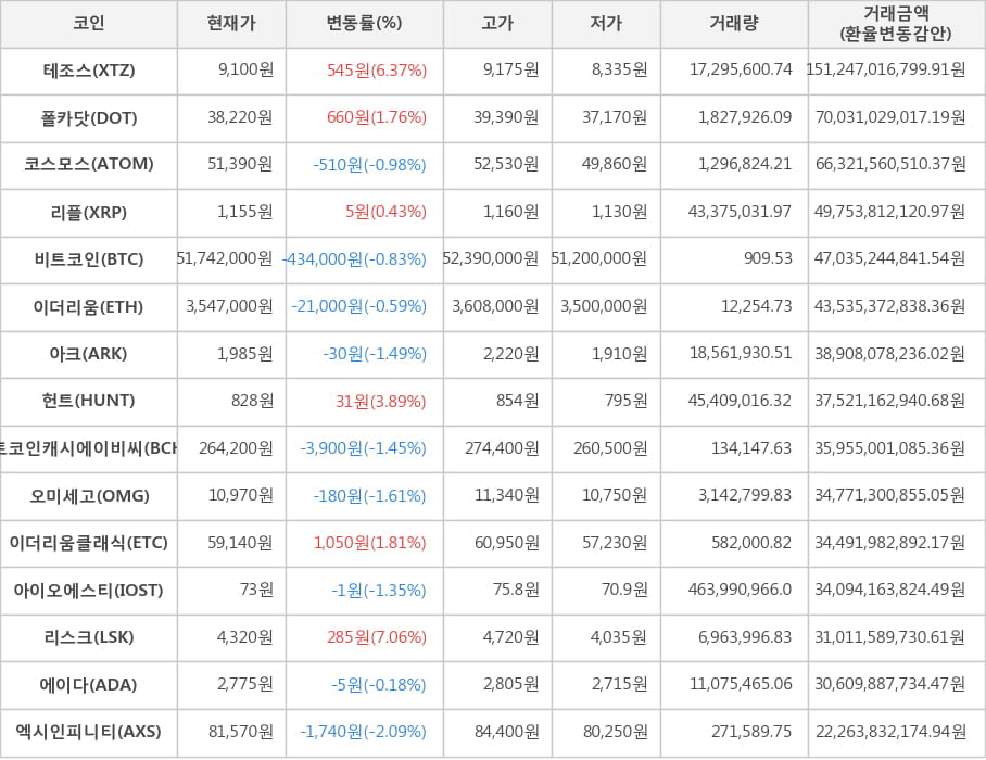 비트코인, 테조스, 폴카닷, 코스모스, 리플, 이더리움, 아크, 헌트, 비트코인캐시에이비씨, 오미세고, 이더리움클래식, 아이오에스티, 리스크, 에이다, 엑시인피니티