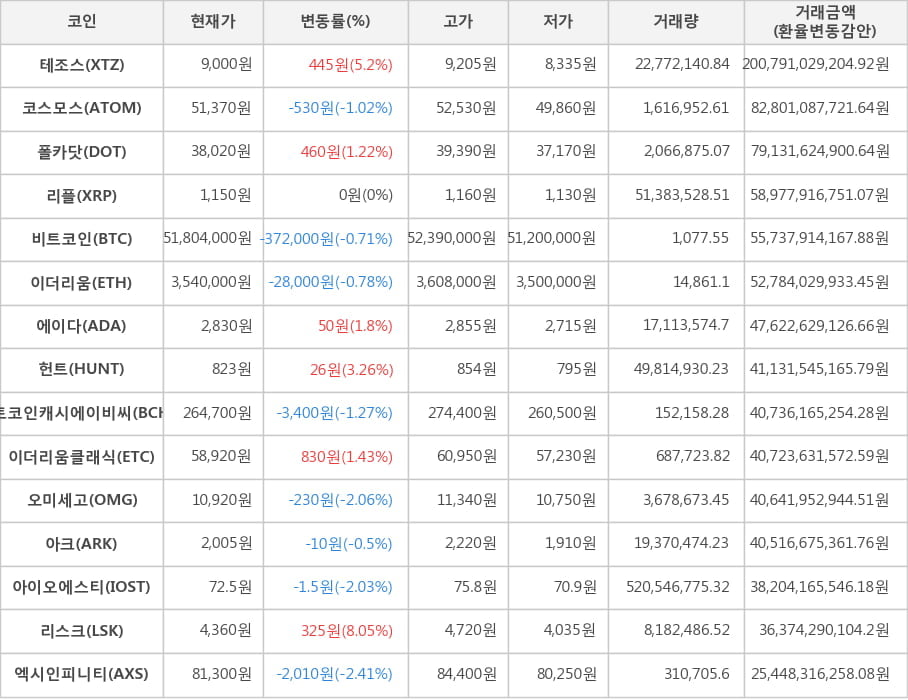 비트코인, 테조스, 코스모스, 폴카닷, 리플, 이더리움, 에이다, 헌트, 비트코인캐시에이비씨, 이더리움클래식, 오미세고, 아크, 아이오에스티, 리스크, 엑시인피니티