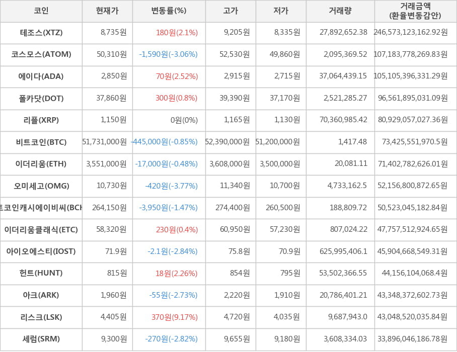 비트코인, 테조스, 코스모스, 에이다, 폴카닷, 리플, 이더리움, 오미세고, 비트코인캐시에이비씨, 이더리움클래식, 아이오에스티, 헌트, 아크, 리스크, 세럼