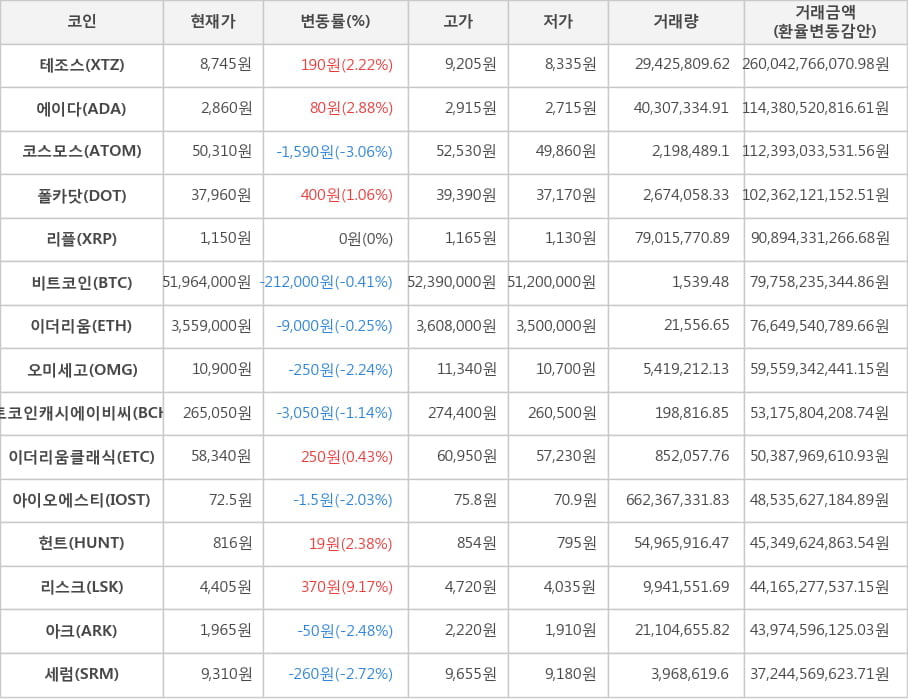비트코인, 테조스, 에이다, 코스모스, 폴카닷, 리플, 이더리움, 오미세고, 비트코인캐시에이비씨, 이더리움클래식, 아이오에스티, 헌트, 리스크, 아크, 세럼