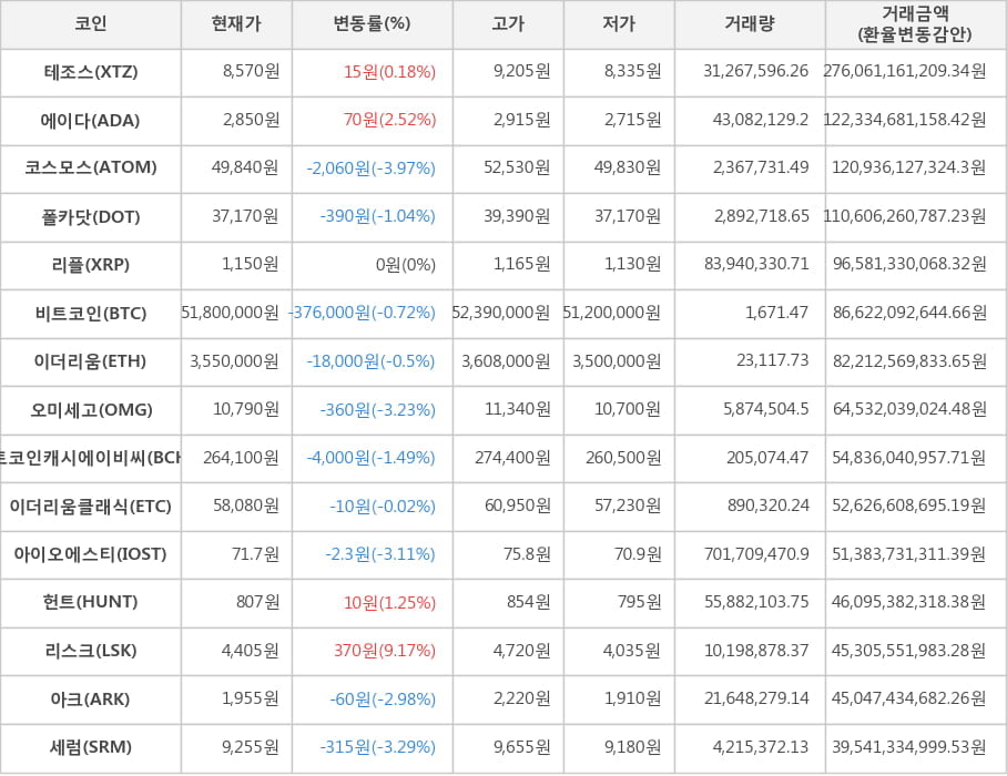 비트코인, 테조스, 에이다, 코스모스, 폴카닷, 리플, 이더리움, 오미세고, 비트코인캐시에이비씨, 이더리움클래식, 아이오에스티, 헌트, 리스크, 아크, 세럼