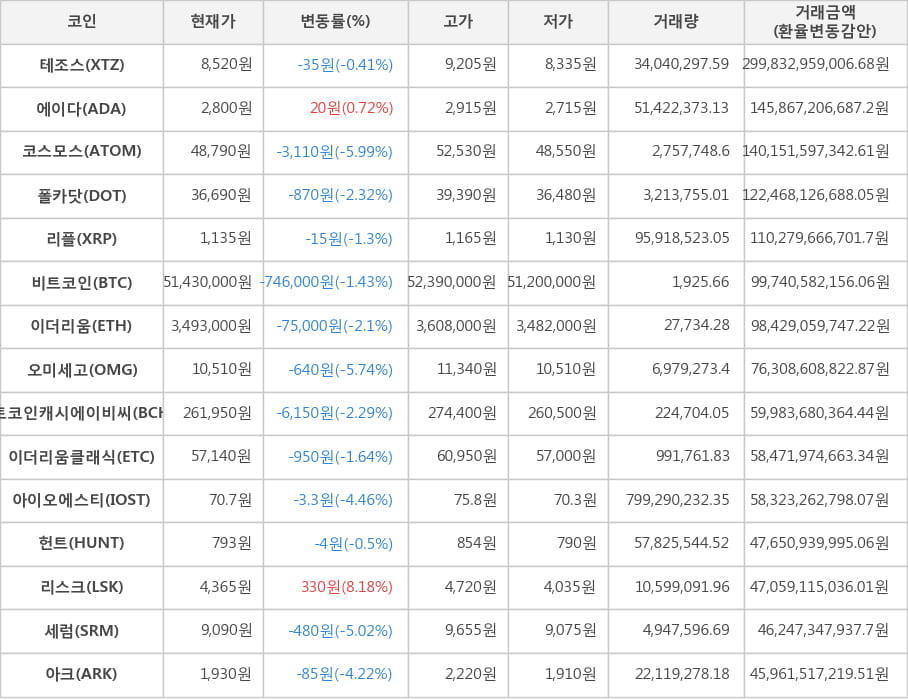 비트코인, 테조스, 에이다, 코스모스, 폴카닷, 리플, 이더리움, 오미세고, 비트코인캐시에이비씨, 이더리움클래식, 아이오에스티, 헌트, 리스크, 세럼, 아크