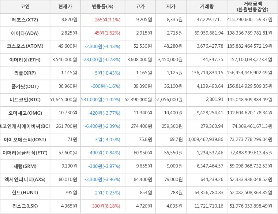 비트코인, 테조스, 에이다, 코스모스, 이더리움, 리플, 폴카닷, 오미세고, 비트코인캐시에이비씨, 아이오에스티, 이더리움클래식, 세럼, 엑시인피니티, 헌트, 리스크