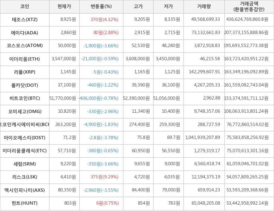 비트코인, 테조스, 에이다, 코스모스, 이더리움, 리플, 폴카닷, 오미세고, 비트코인캐시에이비씨, 아이오에스티, 이더리움클래식, 세럼, 리스크, 엑시인피니티, 헌트