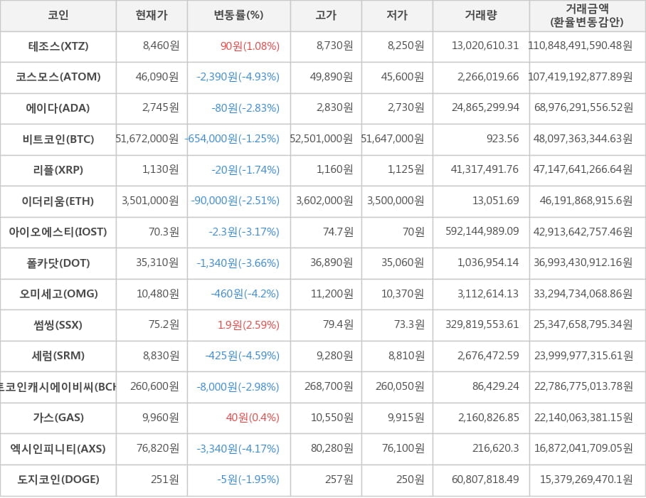 비트코인, 테조스, 코스모스, 에이다, 리플, 이더리움, 아이오에스티, 폴카닷, 오미세고, 썸씽, 세럼, 비트코인캐시에이비씨, 가스, 엑시인피니티, 도지코인