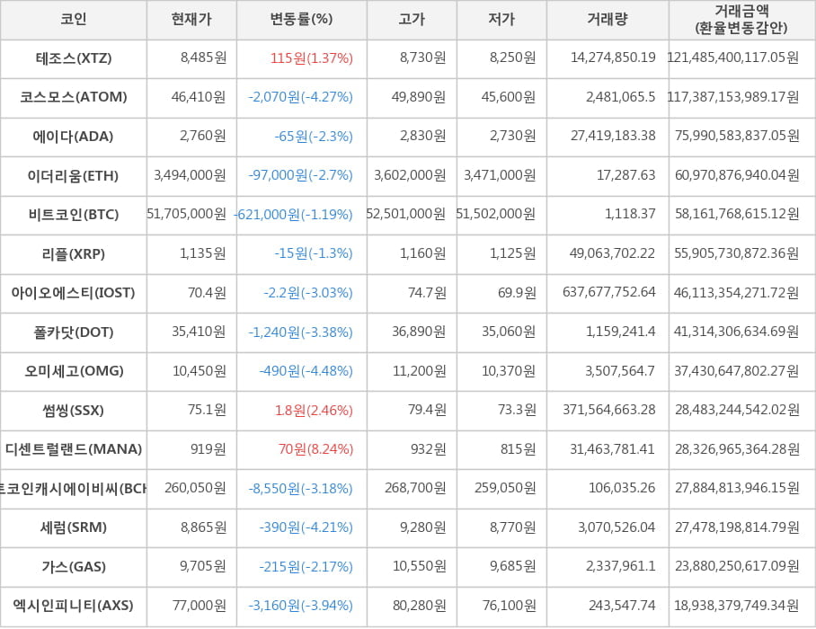 비트코인, 테조스, 코스모스, 에이다, 이더리움, 리플, 아이오에스티, 폴카닷, 오미세고, 썸씽, 디센트럴랜드, 비트코인캐시에이비씨, 세럼, 가스, 엑시인피니티
