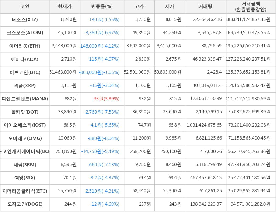 비트코인, 테조스, 코스모스, 이더리움, 에이다, 리플, 디센트럴랜드, 폴카닷, 아이오에스티, 오미세고, 비트코인캐시에이비씨, 세럼, 썸씽, 이더리움클래식, 도지코인