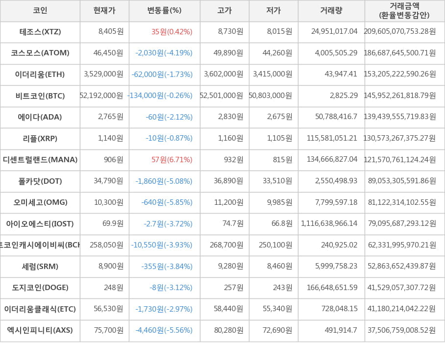 비트코인, 테조스, 코스모스, 이더리움, 에이다, 리플, 디센트럴랜드, 폴카닷, 오미세고, 아이오에스티, 비트코인캐시에이비씨, 세럼, 도지코인, 이더리움클래식, 엑시인피니티