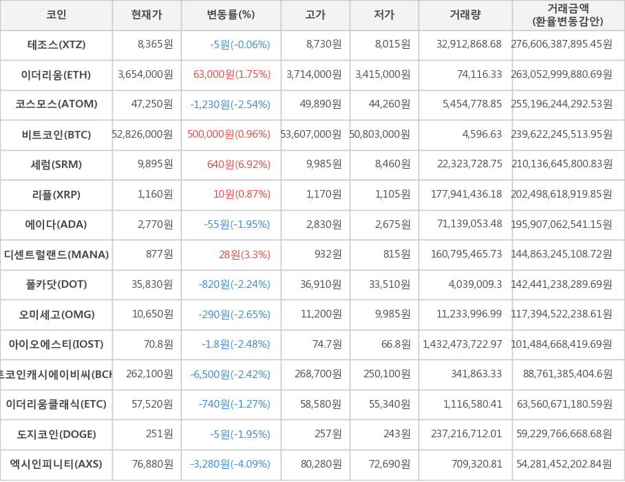 비트코인, 테조스, 이더리움, 코스모스, 세럼, 리플, 에이다, 디센트럴랜드, 폴카닷, 오미세고, 아이오에스티, 비트코인캐시에이비씨, 이더리움클래식, 도지코인, 엑시인피니티