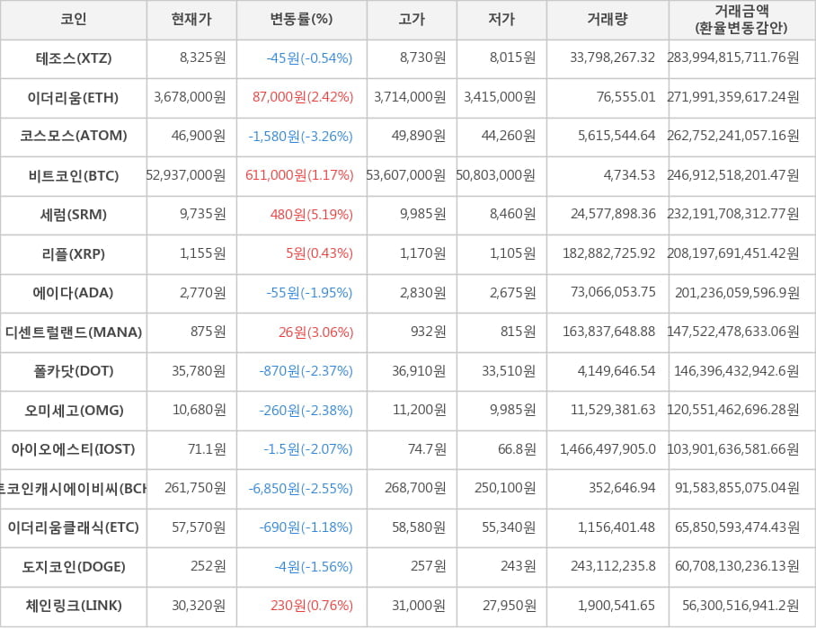 비트코인, 테조스, 이더리움, 코스모스, 세럼, 리플, 에이다, 디센트럴랜드, 폴카닷, 오미세고, 아이오에스티, 비트코인캐시에이비씨, 이더리움클래식, 도지코인, 체인링크