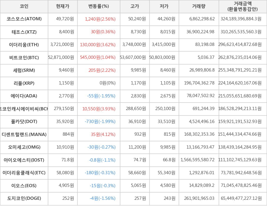 비트코인, 코스모스, 테조스, 이더리움, 세럼, 리플, 에이다, 비트코인캐시에이비씨, 폴카닷, 디센트럴랜드, 오미세고, 아이오에스티, 이더리움클래식, 이오스, 도지코인