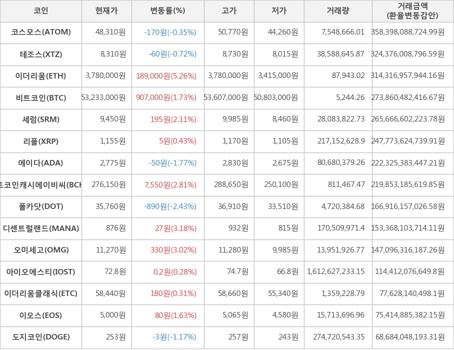 비트코인, 코스모스, 테조스, 이더리움, 세럼, 리플, 에이다, 비트코인캐시에이비씨, 폴카닷, 디센트럴랜드, 오미세고, 아이오에스티, 이더리움클래식, 이오스, 도지코인