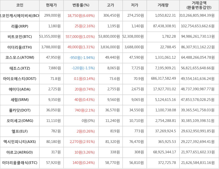 비트코인, 비트코인캐시에이비씨, 리플, 이더리움, 코스모스, 테조스, 아이오에스티, 에이다, 세럼, 폴카닷, 오미세고, 엘프, 엑시인피니티, 아르고, 이더리움클래식