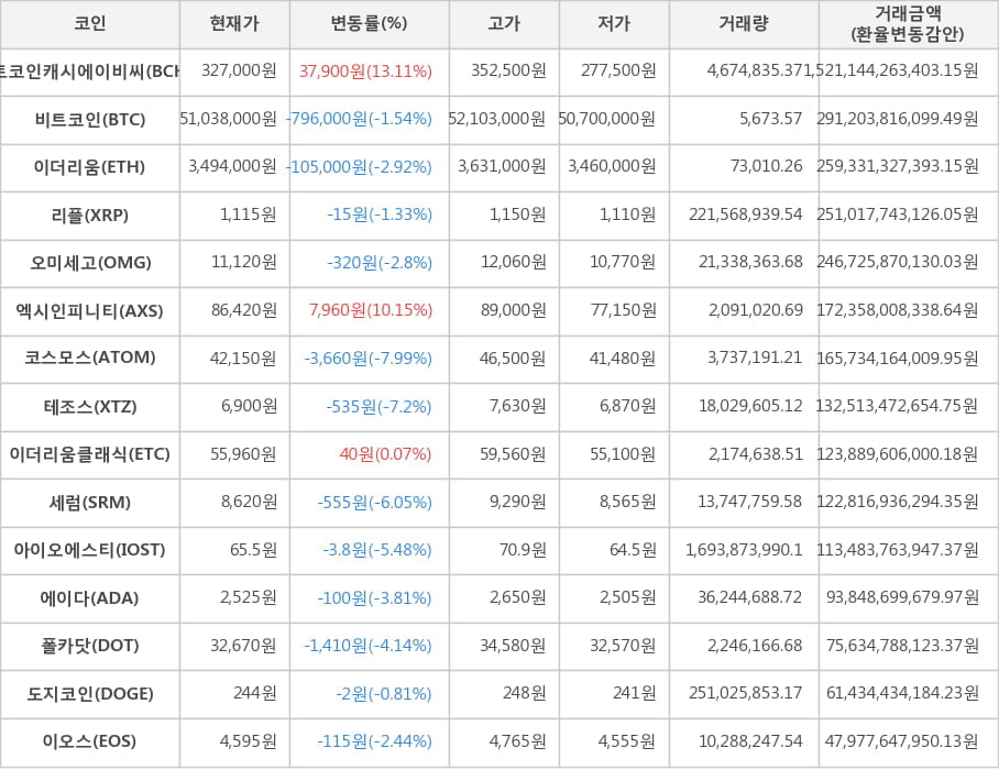 비트코인, 비트코인캐시에이비씨, 이더리움, 리플, 오미세고, 엑시인피니티, 코스모스, 테조스, 이더리움클래식, 세럼, 아이오에스티, 에이다, 폴카닷, 도지코인, 이오스