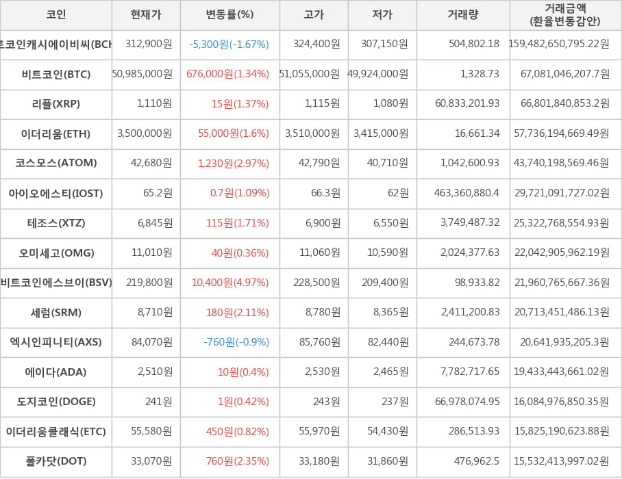 비트코인, 비트코인캐시에이비씨, 리플, 이더리움, 코스모스, 아이오에스티, 테조스, 오미세고, 비트코인에스브이, 세럼, 엑시인피니티, 에이다, 도지코인, 이더리움클래식, 폴카닷