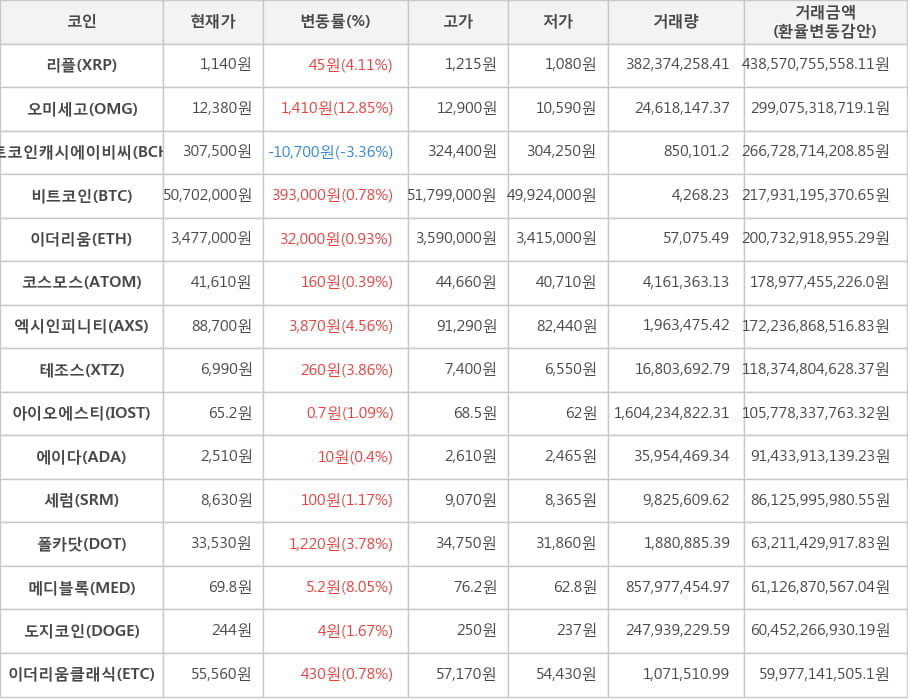 비트코인, 리플, 오미세고, 비트코인캐시에이비씨, 이더리움, 코스모스, 엑시인피니티, 테조스, 아이오에스티, 에이다, 세럼, 폴카닷, 메디블록, 도지코인, 이더리움클래식