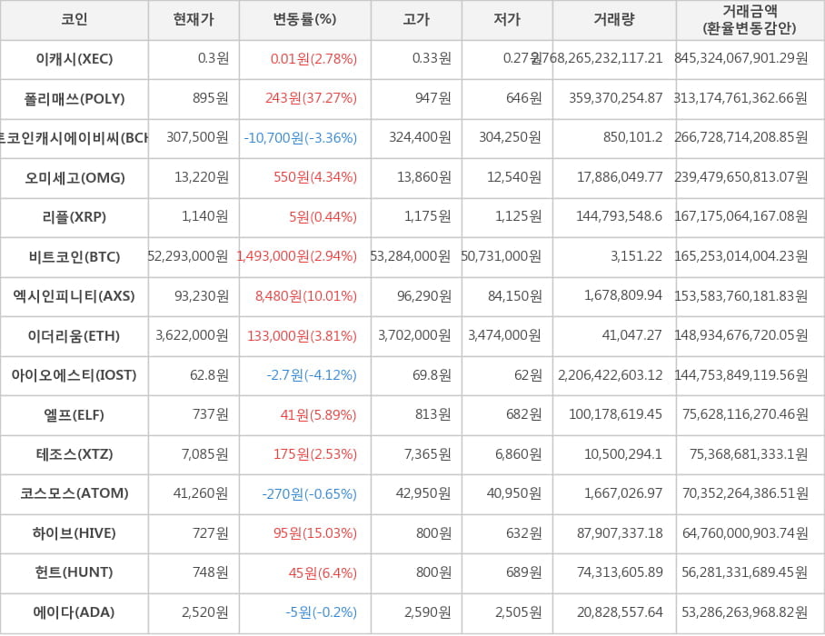 비트코인, 이캐시, 폴리매쓰, 비트코인캐시에이비씨, 오미세고, 리플, 엑시인피니티, 이더리움, 아이오에스티, 엘프, 테조스, 코스모스, 하이브, 헌트, 에이다