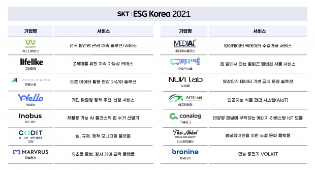 SKT, 사회문제 해결 스타트업 위한 맞춤형 ESG 솔루션 제공