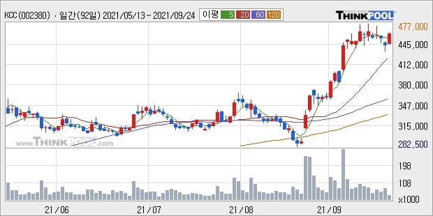 KCC, 장시작 후 꾸준히 올라 +11.3%... 이 시각 11만1456주 거래