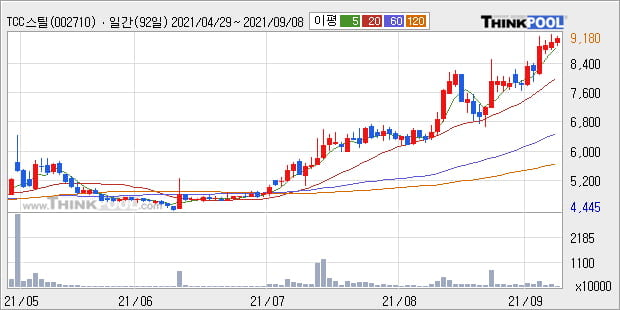'TCC스틸' 52주 신고가 경신, 단기·중기 이평선 정배열로 상승세