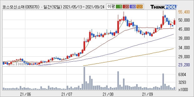 '코스모신소재' 52주 신고가 경신, 단기·중기 이평선 정배열로 상승세
