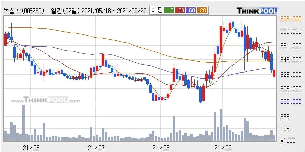 녹십자, 전일대비 5.45% 올라... 외국인 -5,210주 순매도