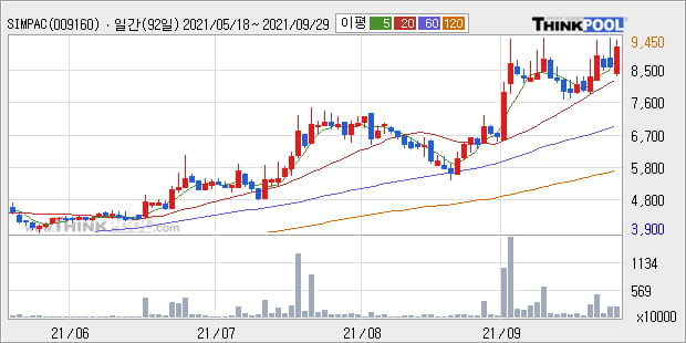 'SIMPAC' 52주 신고가 경신, 단기·중기 이평선 정배열로 상승세