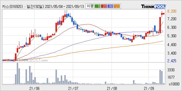 '카스' 52주 신고가 경신, 주가 상승 중, 단기간 골든크로스 형성