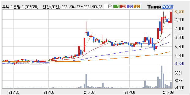'휴맥스홀딩스' 52주 신고가 경신, 단기·중기 이평선 정배열로 상승세