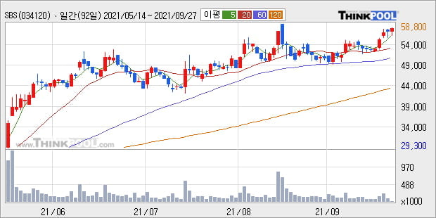 'SBS' 52주 신고가 경신, 단기·중기 이평선 정배열로 상승세