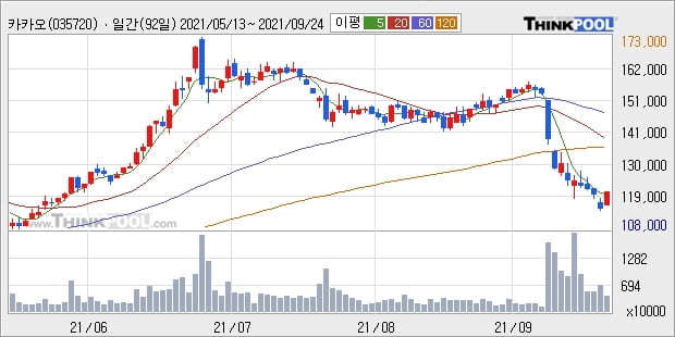 카카오, 전일대비 5.22% 상승... 이 시각 거래량 388만291주