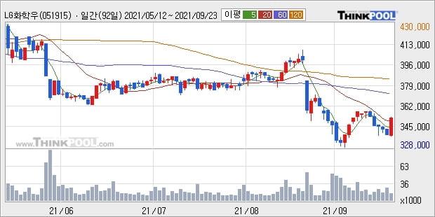 LG화학우, 전일대비 5.03% 올라... 외국인 509주 순매수