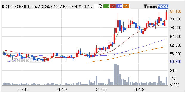 '테이팩스' 52주 신고가 경신, 단기·중기 이평선 정배열로 상승세
