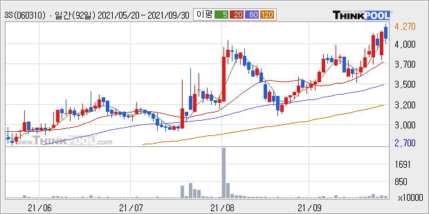 '3S' 52주 신고가 경신, 단기·중기 이평선 정배열로 상승세