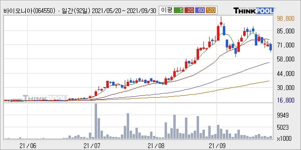 바이오니아, 전일대비 -10.03% 하락... 이 시각 101만6417주 거래