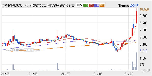 'DSR제강' 52주 신고가 경신, 단기·중기 이평선 정배열로 상승세
