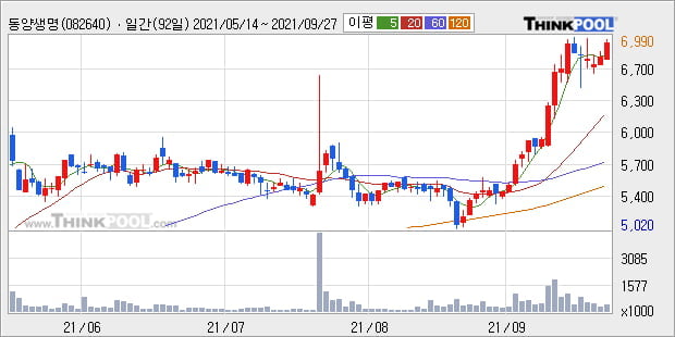 '동양생명' 52주 신고가 경신, 단기·중기 이평선 정배열로 상승세