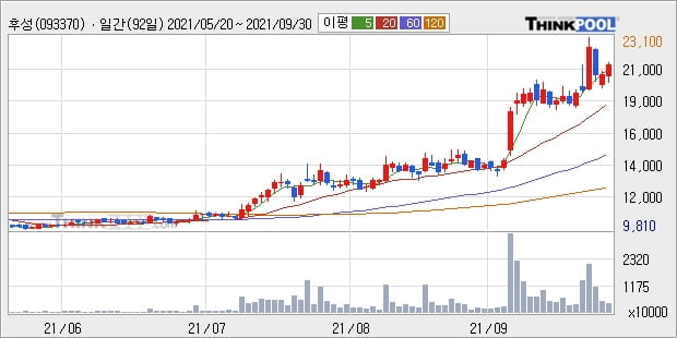 후성, 전일대비 5.21% 상승... 이 시각 1071만4620주 거래
