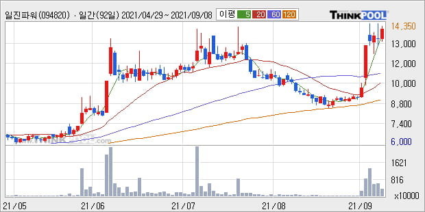 '일진파워' 52주 신고가 경신, 주가 상승 중, 단기간 골든크로스 형성