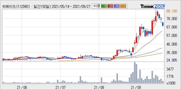 위메이드, 상승흐름 전일대비 +10.0%... 외국인 -9,000주 순매도 중