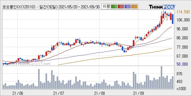 코오롱인더, 전일대비 +6.93%... 최근 주가 상승흐름 유지
