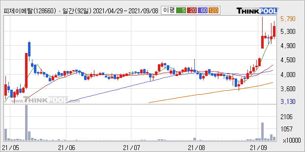 '피제이메탈' 52주 신고가 경신, 단기·중기 이평선 정배열로 상승세
