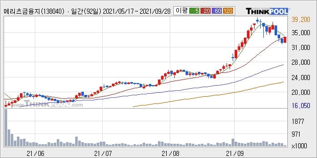 메리츠금융지주, 상승중 전일대비 +5.05%... 외국인 7,617주 순매수