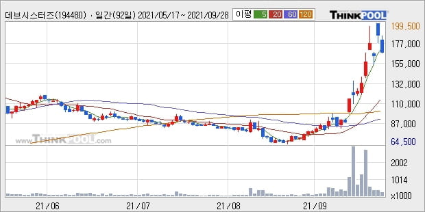 '데브시스터즈' 52주 신고가 경신, 단기·중기 이평선 정배열로 상승세