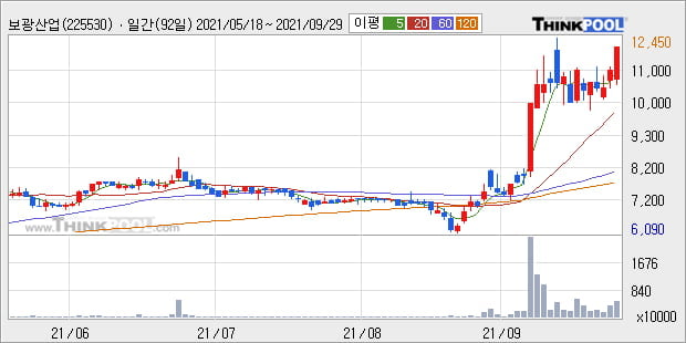 '보광산업' 52주 신고가 경신, 현재 주가 숨고르기, 단기·중기 이평선 정배열로 상승세