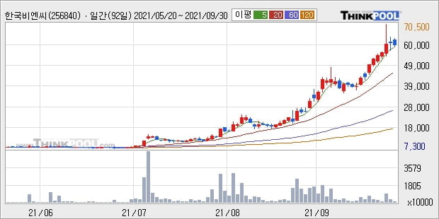 '한국비엔씨' 52주 신고가 경신, 단기·중기 이평선 정배열로 상승세